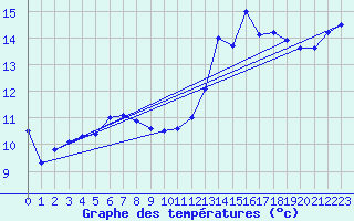 Courbe de tempratures pour Blahammaren