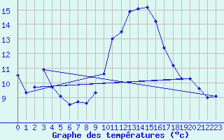 Courbe de tempratures pour Carros (06)