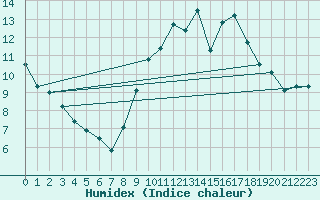 Courbe de l'humidex pour Cambrai / Epinoy (62)