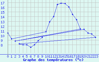 Courbe de tempratures pour Coburg