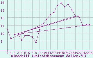 Courbe du refroidissement olien pour Biscarrosse (40)