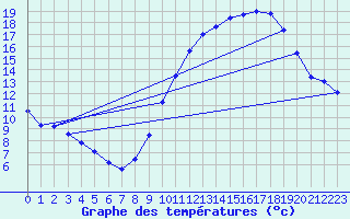 Courbe de tempratures pour Belfort-Dorans (90)