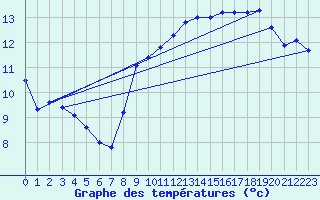 Courbe de tempratures pour Le Bourget (93)