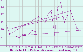 Courbe du refroidissement olien pour Angoulme - Brie Champniers (16)