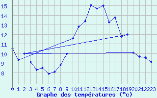 Courbe de tempratures pour Reims-Prunay (51)