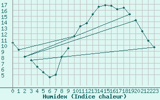 Courbe de l'humidex pour Cambrai / Epinoy (62)