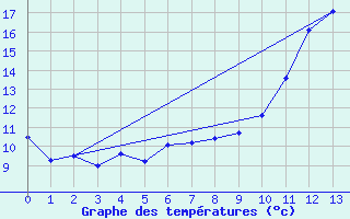 Courbe de tempratures pour Roanne (42)