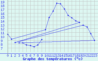 Courbe de tempratures pour Voinmont (54)