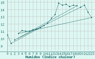 Courbe de l'humidex pour Guadalajara