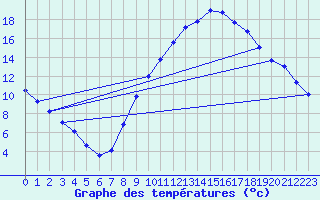 Courbe de tempratures pour Lerida (Esp)