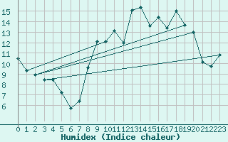 Courbe de l'humidex pour Bonnecombe - Les Salces (48)