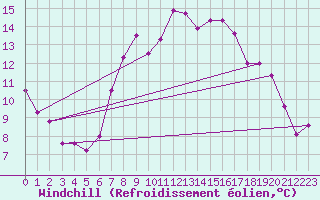 Courbe du refroidissement olien pour Rhyl