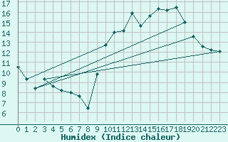 Courbe de l'humidex pour Clermont-Ferrand (63)