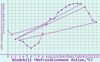 Courbe du refroidissement olien pour Le Mesnil-Esnard (76)