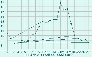 Courbe de l'humidex pour Herhet (Be)