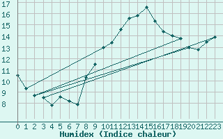 Courbe de l'humidex pour Logrono (Esp)