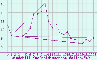 Courbe du refroidissement olien pour Soederarm