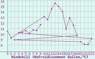 Courbe du refroidissement olien pour Istres (13)