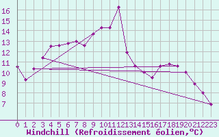 Courbe du refroidissement olien pour Braintree Andrewsfield