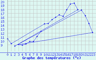 Courbe de tempratures pour Connerr (72)