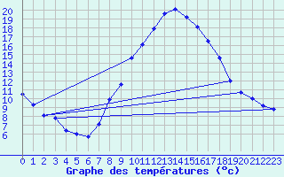 Courbe de tempratures pour Calatayud