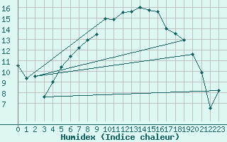 Courbe de l'humidex pour Hovden-Lundane