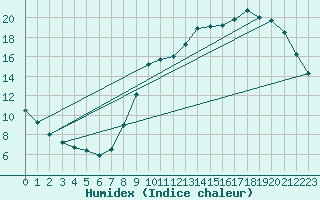 Courbe de l'humidex pour Pau (64)