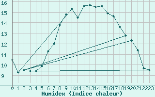 Courbe de l'humidex pour Roldalsfjellet