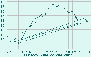 Courbe de l'humidex pour List / Sylt