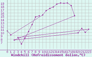 Courbe du refroidissement olien pour Straubing