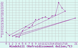 Courbe du refroidissement olien pour Tekirdag
