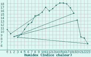 Courbe de l'humidex pour Malung A