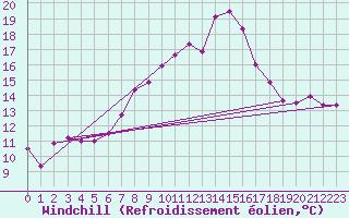 Courbe du refroidissement olien pour Claremorris