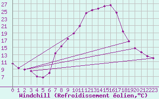 Courbe du refroidissement olien pour Wels / Schleissheim