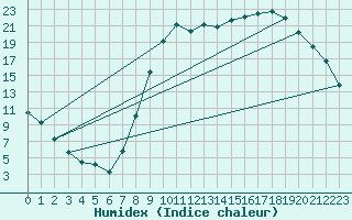 Courbe de l'humidex pour Reims-Prunay (51)