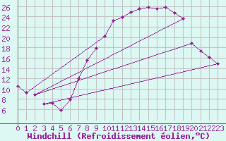 Courbe du refroidissement olien pour Villardeciervos