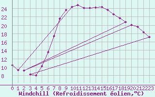 Courbe du refroidissement olien pour Wiener Neustadt