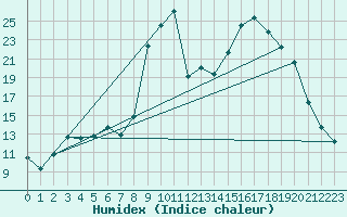 Courbe de l'humidex pour Formigures (66)