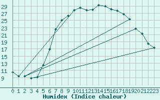 Courbe de l'humidex pour Harzgerode