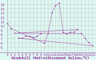 Courbe du refroidissement olien pour Angers-Marc (49)