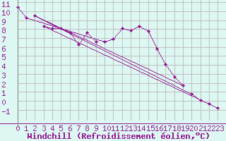 Courbe du refroidissement olien pour Hohrod (68)