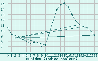 Courbe de l'humidex pour Nostang (56)