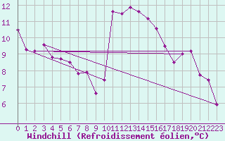 Courbe du refroidissement olien pour Rochefort Saint-Agnant (17)