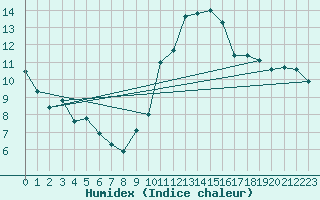 Courbe de l'humidex pour Loftus Samos