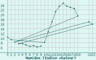 Courbe de l'humidex pour Douzy (08)