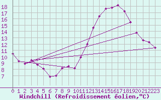 Courbe du refroidissement olien pour Lyon - Saint-Exupry (69)