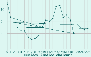 Courbe de l'humidex pour Turretot (76)