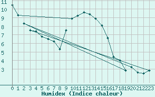 Courbe de l'humidex pour Cardinham