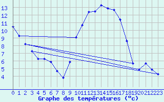 Courbe de tempratures pour Angliers (17)