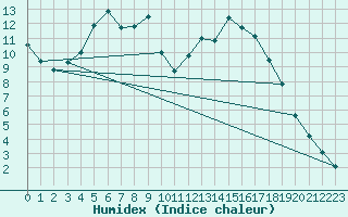 Courbe de l'humidex pour Haparanda A
